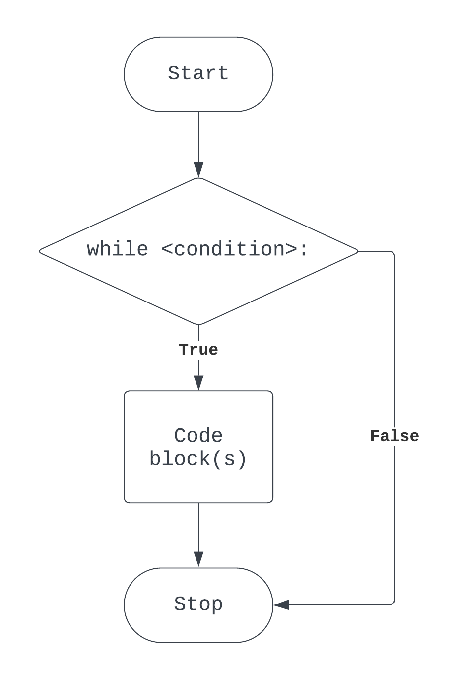 while-flowchart-generic