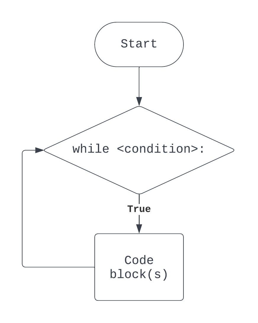 while-flowchart-infinite